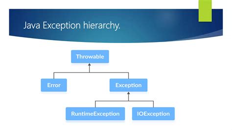 Image result for Poster Presentation On Exception Handling in Java