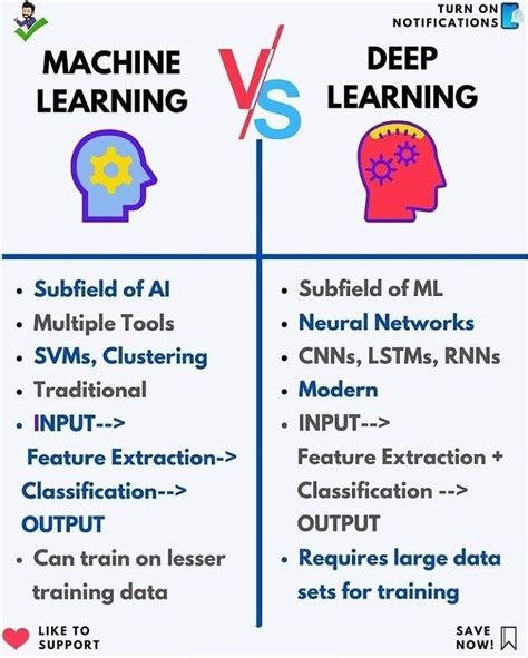 Image result for Machine Learning vs Deep Learning
