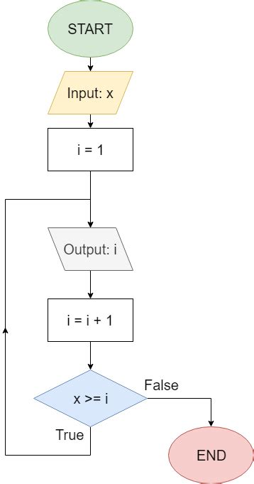 Image result for Flowchart for While Loop in Java