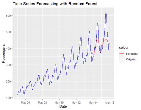 Image result for Random Forest Machine Learning in Weather Forecasting
