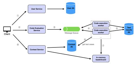 Image result for LeetCode Ranking System
