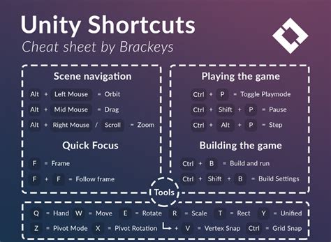 Image result for Unity Keyboard Shortcuts