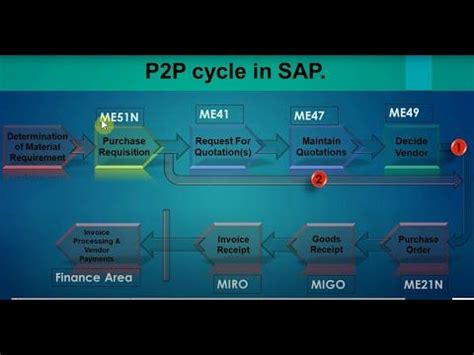 Image result for SAP P2P Process