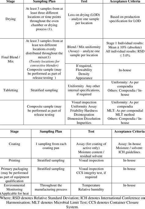Single Acceptance Sampling Plan에 대한 이미지 결과