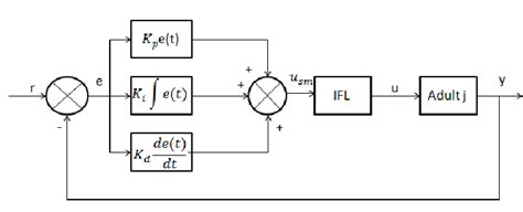 Image result for PID Closed Loop System Block Diagram