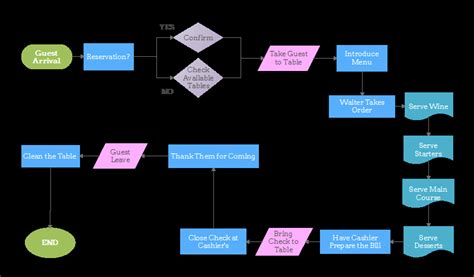 Bildergebnis für Operational Flow Chart Template