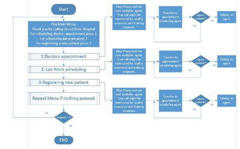 Image result for Call Center Flow Chart Template