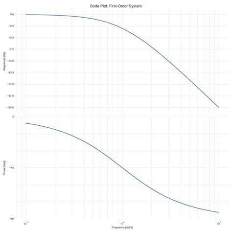 Image result for First Order Bode Plot
