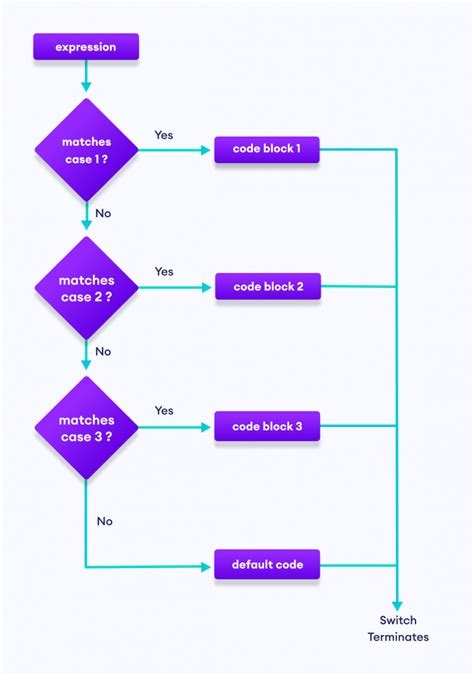 Switcj Flowcharts Java Flowchart に対する画像結果