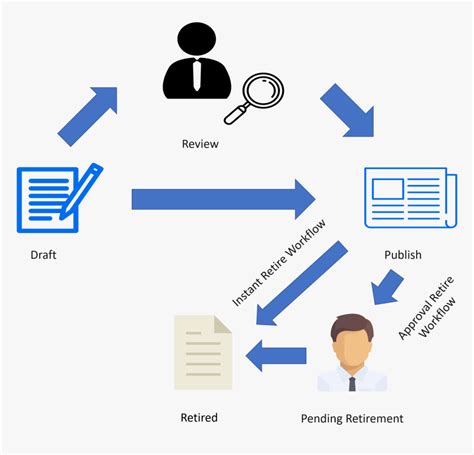 Image result for ServiceNow Knowledge Workflow