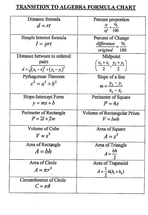 Toradh íomhá ar 4th Grade Math Formula Chart