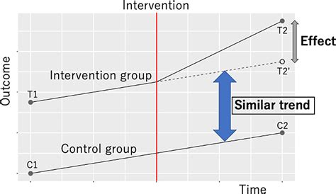 Image result for Difference in Difference Analysis Example