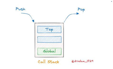 Image result for Function Call Stack Java