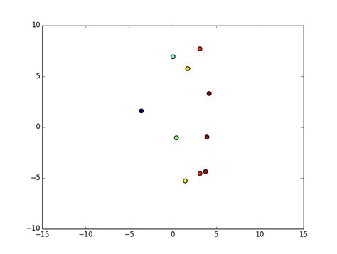 Afbeeldingsresultaten voor Matplotlib Scatter Animation