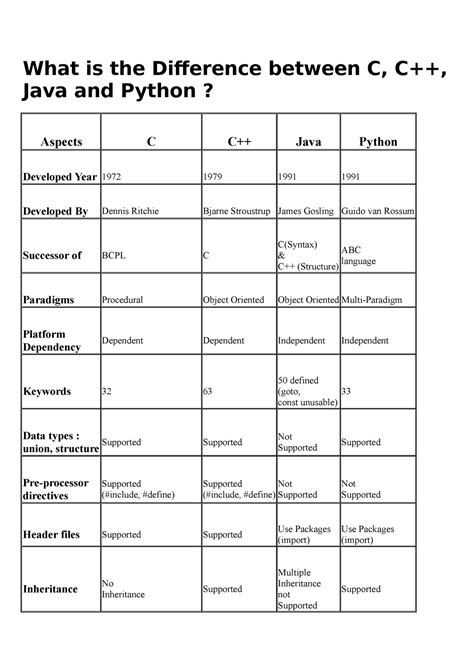 Image result for C C++ Python Java