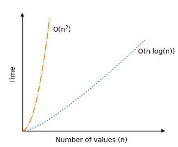 Image result for Bubble Sort Average Time Complexity
