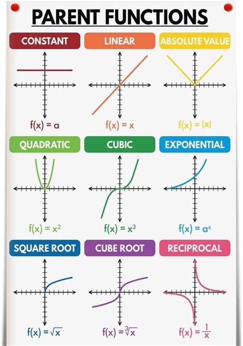 Toradh íomhá ar All Types of Funciton Graphs