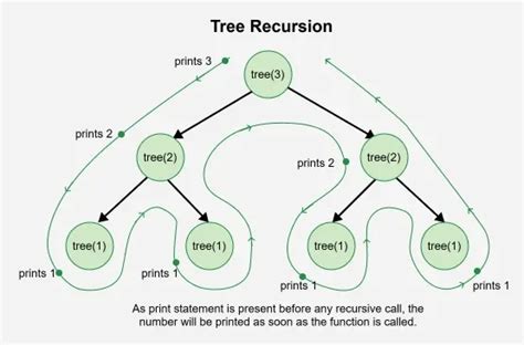 Image result for Is There Recursion in C