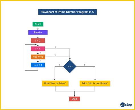 Image result for Prime Number Using C