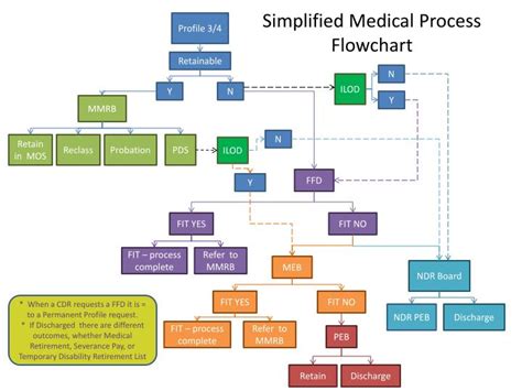 Medical Office Process Flow Chart に対する画像結果
