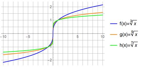 Toradh íomhá ar Start Root Negative 4 Graph