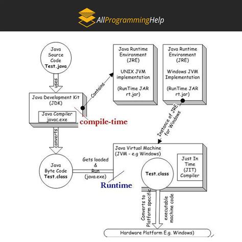 Image result for Basic Programming Concepts Infographics