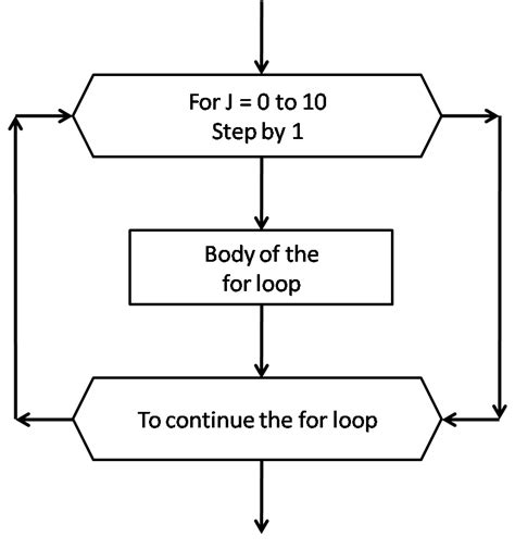 Image result for For Loop Flowchart