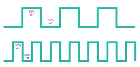 Image result for Pulse Width Modulation Graphical Representation