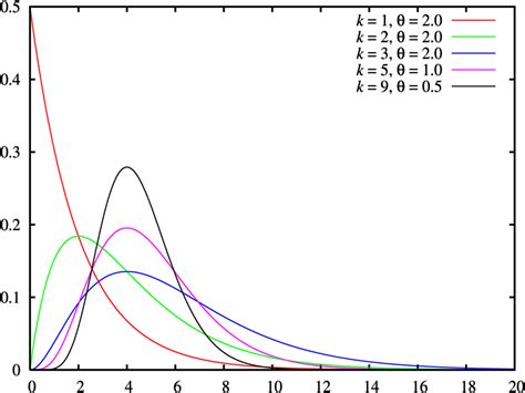 Image result for Gamma Distribution vs Normal Distribution