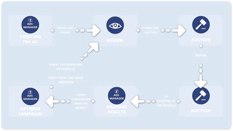 Afbeeldingsresultaten voor Digital Advertising Flowchart