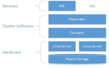 Image result for SQL Server Cluster Diagram