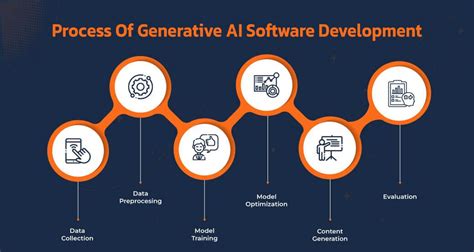 Image result for Process to Develop AI Model