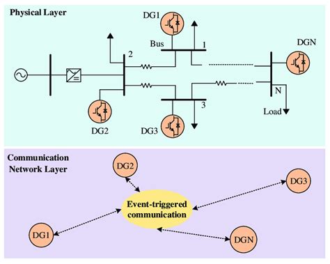 Image result for Distributed Control