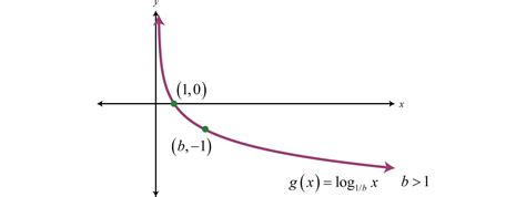 Afbeeldingsresultaten voor Logarithmic Functions and Their Graphs