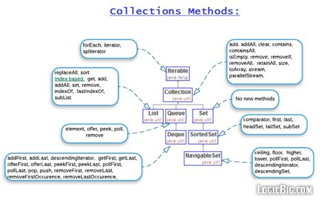 Image result for Java Collections Cheat Sheet