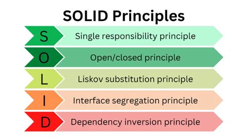 Image result for Solid Principle Real-Time Example