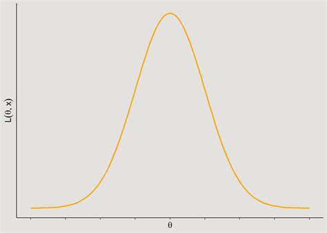 Image result for Bayesian Curve