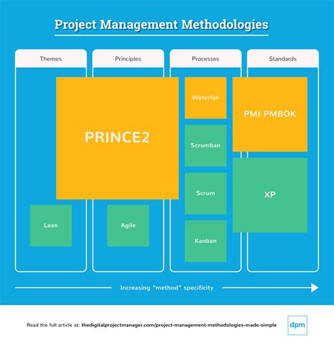Image result for Project Management Styles