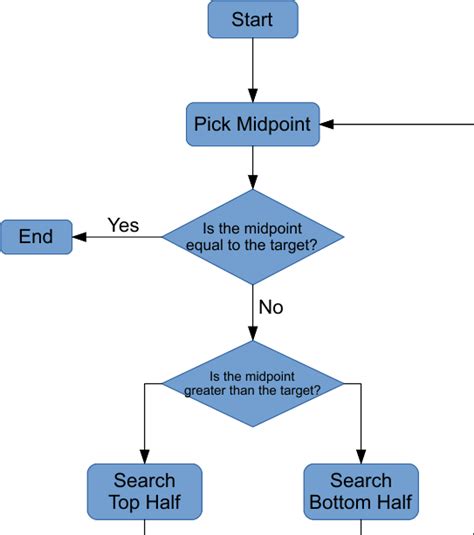 Flow Chart for Binary Search に対する画像結果