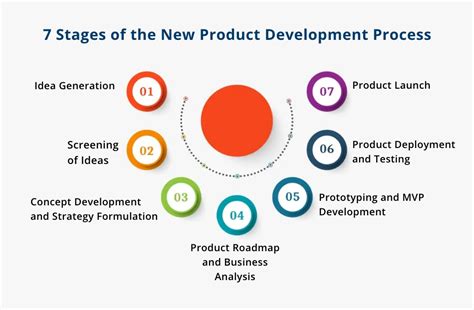 Image result for Product Develop Process Example