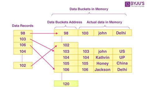What Is Hashing In Dbms に対する画像結果