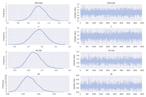 Toradh íomhá ar Bayesian Linear Regression Model