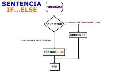 Afbeeldingsresultaten voor If Elif Else Python
