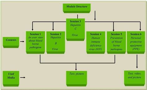 Image result for Learning Module Structure