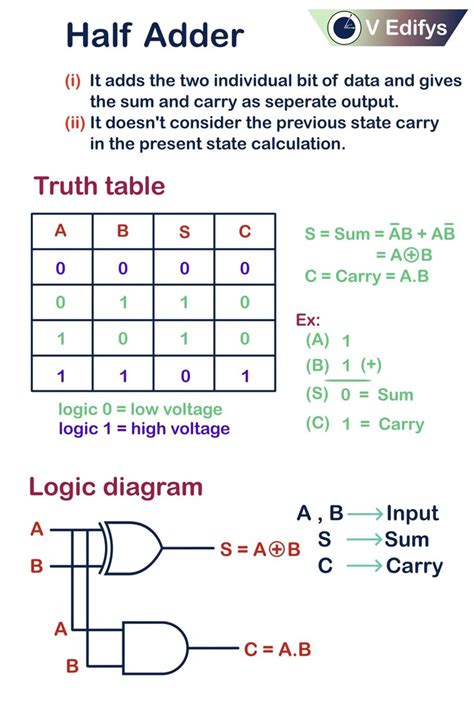 Image result for Half Adder Boolean Expression