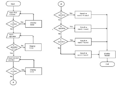 Image result for Python Flow Chart of Finding Smallest of 4