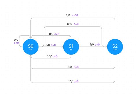 Image result for Vending Machine LabVIEW Example