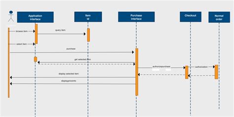 Image result for Sequence Diagram Method