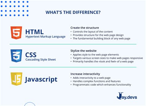 Image result for JavaScript Difference HTML