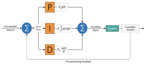 Image result for Convoluted PID Loop Simulink Current Control